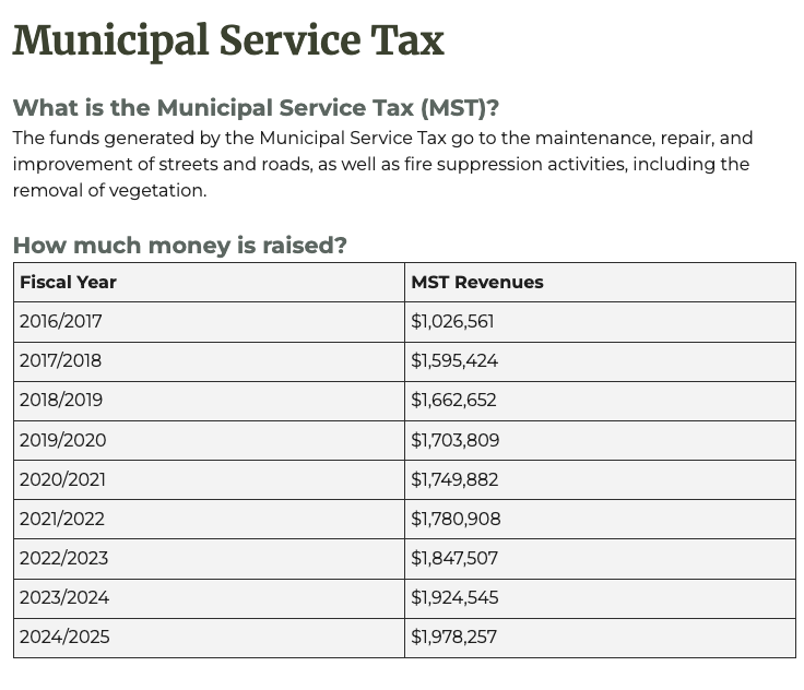 On the Heels of a Successful Measure L to Address Infrastructure Needs, City Pivots to Implement an Extension of the Municipal Service Tax for Another Decade to Continue Repairing Roads & Clearing Flammable Brush